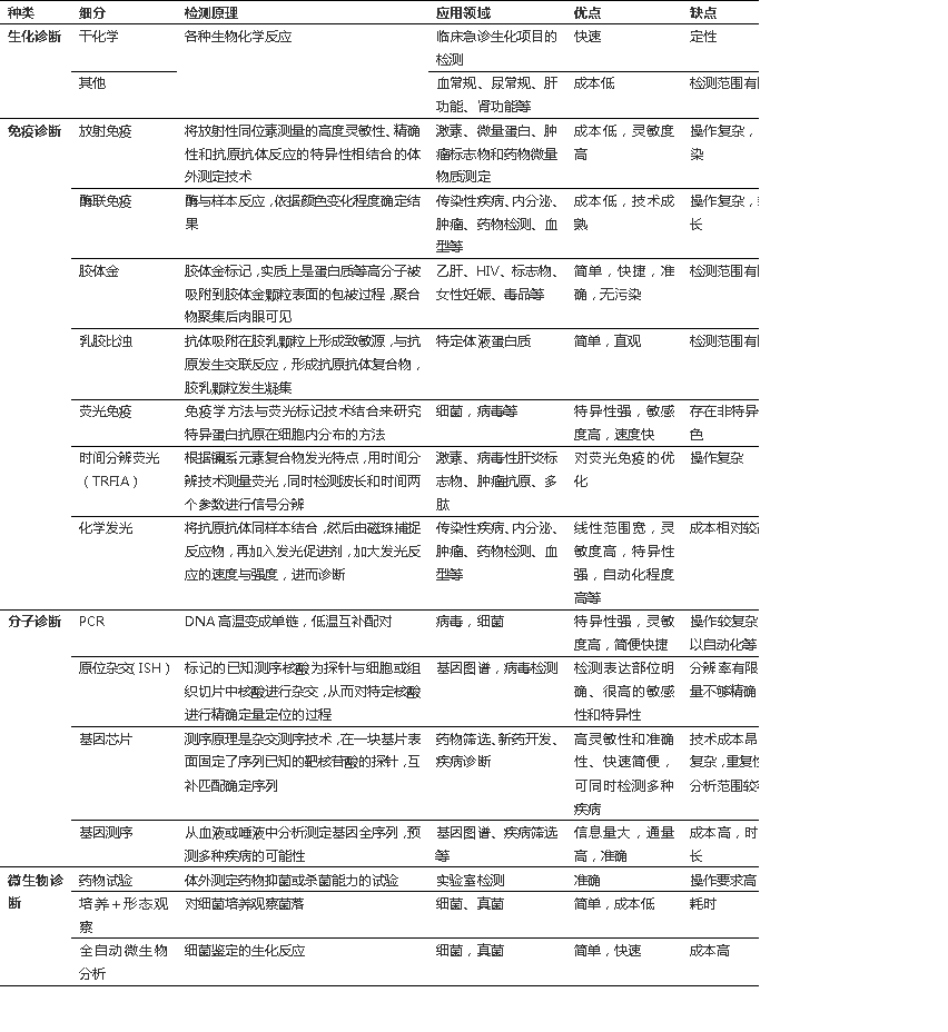 根據(jù)檢測(cè)原理和方法將其分為四大類：生化試劑、免疫診斷、分子診斷、微生物診斷
