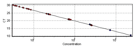熱啟動(dòng)聚合酶(hotstart taq polymerase)標(biāo)準(zhǔn)曲線(xiàn)圖 熱啟動(dòng)聚合酶(hotstart taq polymerase)標(biāo)準(zhǔn)曲線(xiàn)圖