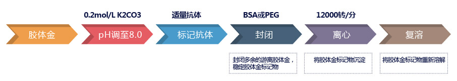 膠體金標記流程圖 膠體金標記流程圖