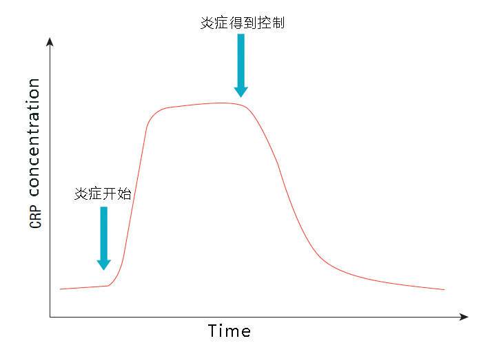 C反應(yīng)蛋白濃度變化趨勢(shì)