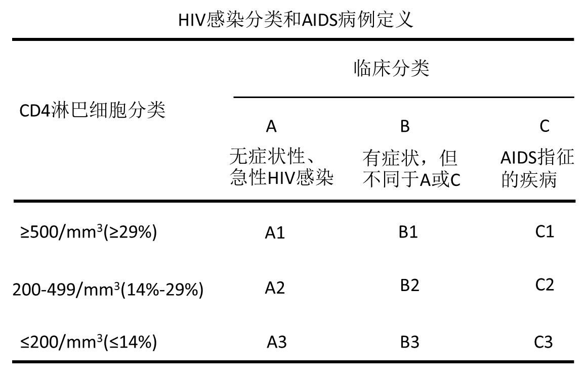 HIV感染分類和AIDS病例定義