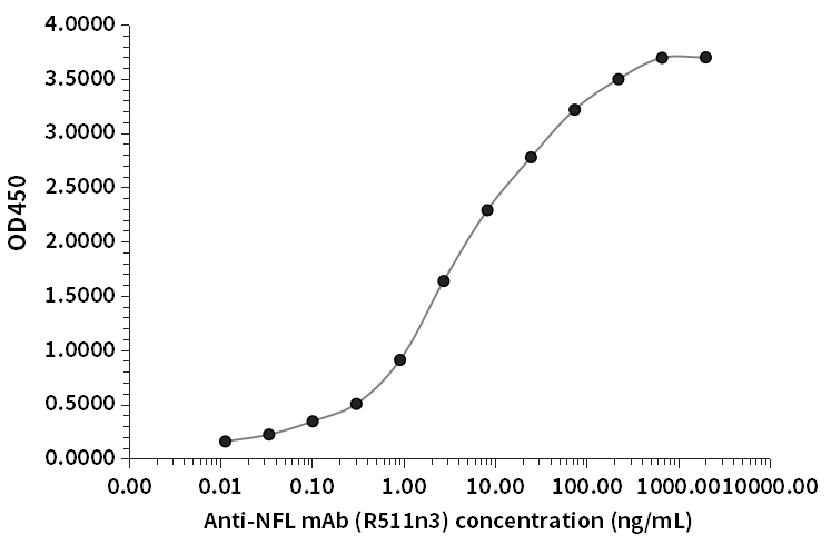 NFL抗體（R511n3）ELISA檢測(cè)結(jié)果
