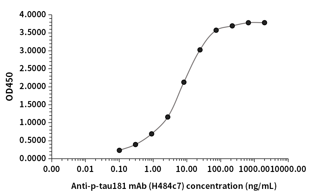 A35R抗體（R383e5）ELISA檢測結(jié)果