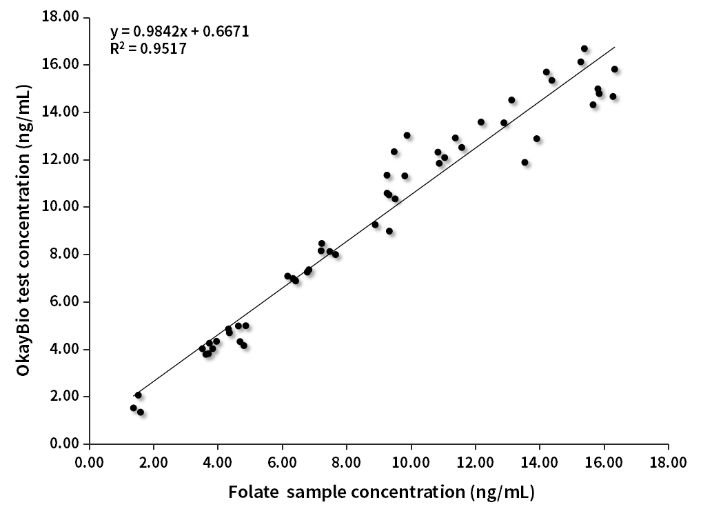 FA臨床對比分析（羅氏賦值）