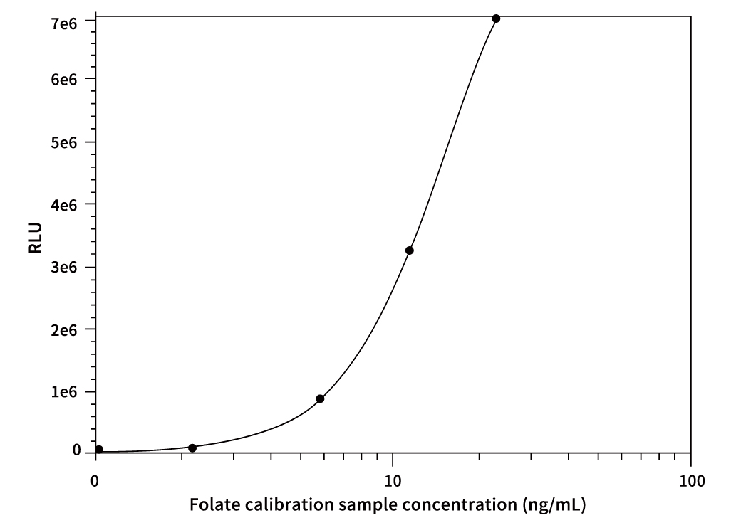 葉酸標準曲線