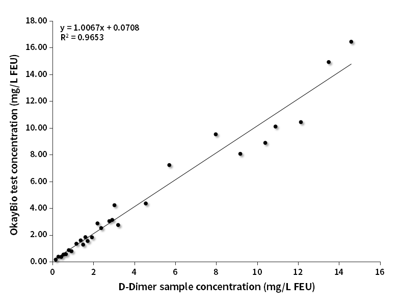 D-Dimer臨床對比分析（西門子賦值）