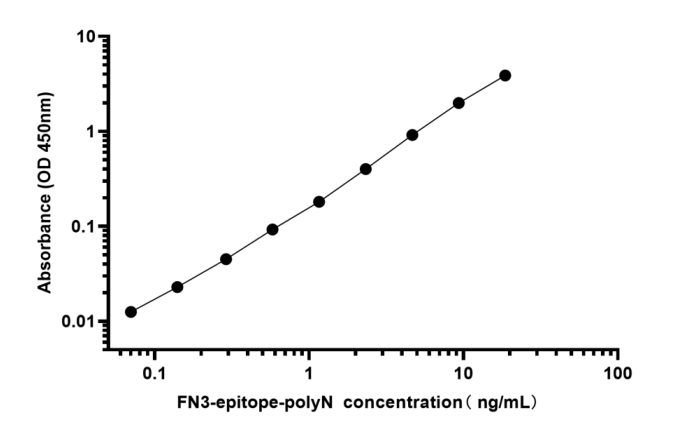 夾心ELISA檢測抗原反應(yīng)性
