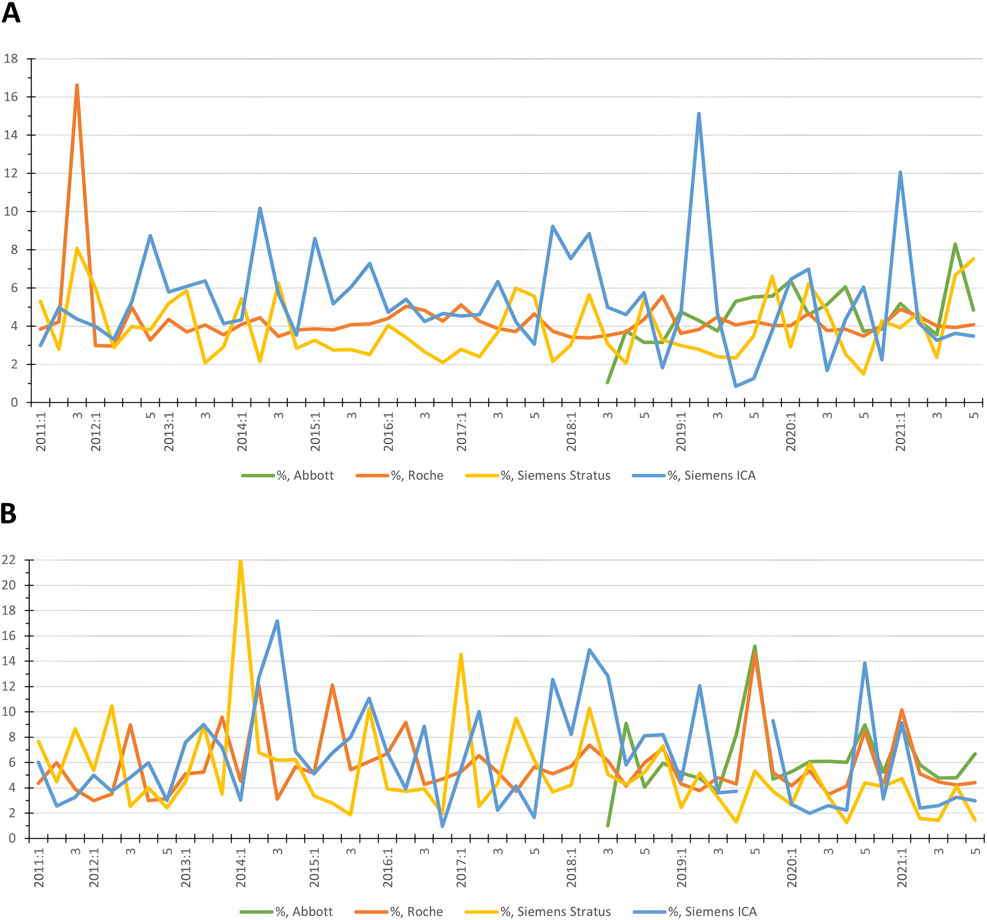 制造商檢測(cè)結(jié)果的CV