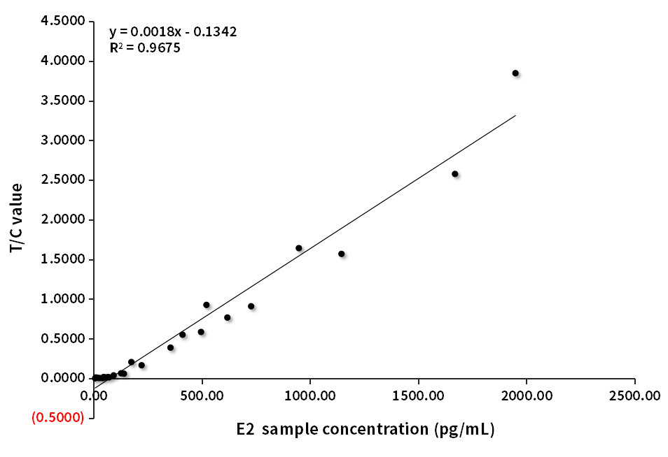 E2臨床對(duì)比分析（羅氏賦值-C客戶）