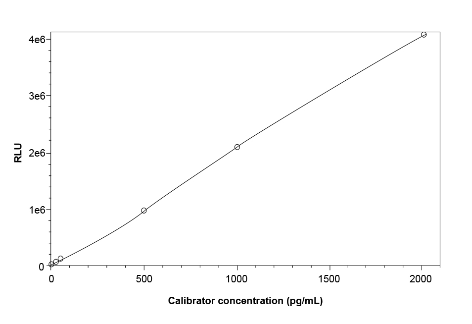 VB12 Calibration Curve