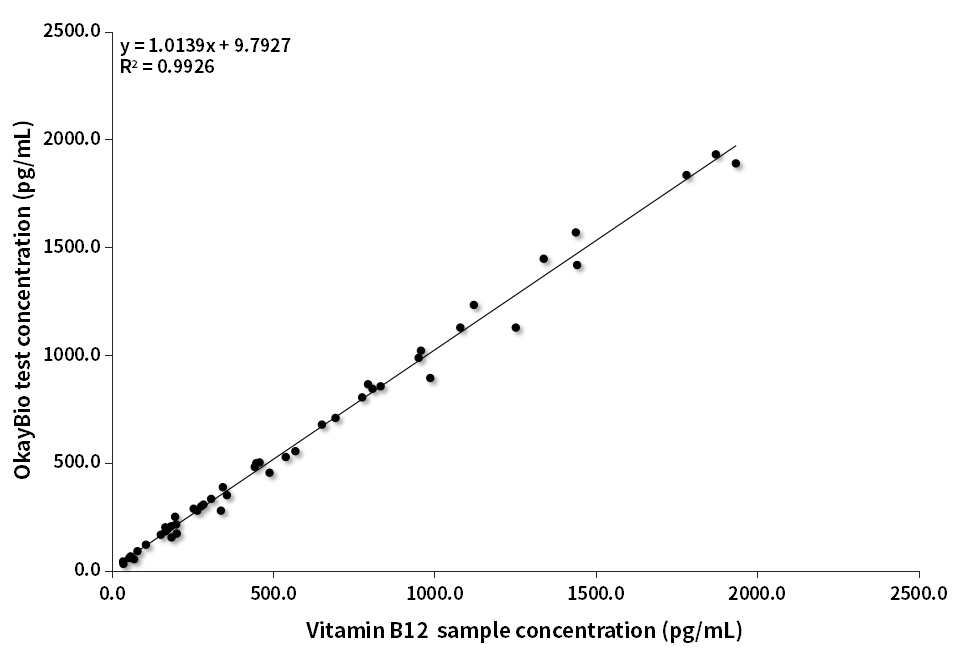 VB12 Sample Concordance 
(Roche-assigned)